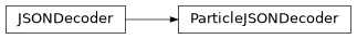 Inheritance diagram of plasmapy.particles.serialization.ParticleJSONDecoder