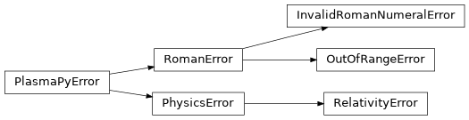 Inheritance diagram of plasmapy.utils.exceptions.InvalidRomanNumeralError, plasmapy.utils.exceptions.OutOfRangeError, plasmapy.utils.exceptions.PhysicsError, plasmapy.utils.exceptions.PlasmaPyError, plasmapy.utils.exceptions.RelativityError, plasmapy.utils.exceptions.RomanError