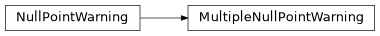 Inheritance diagram of plasmapy.analysis.nullpoint.MultipleNullPointWarning, plasmapy.analysis.nullpoint.NullPointWarning