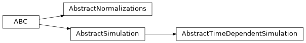 Inheritance diagram of plasmapy.simulation.abstractions.AbstractNormalizations, plasmapy.simulation.abstractions.AbstractSimulation, plasmapy.simulation.abstractions.AbstractTimeDependentSimulation