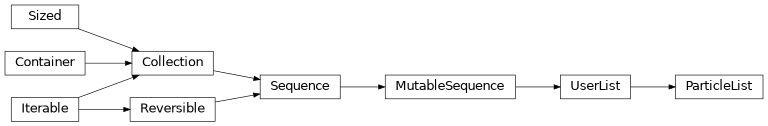 Inheritance diagram of plasmapy.particles.particle_collections.ParticleList