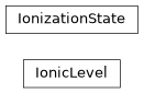 Inheritance diagram of plasmapy.particles.ionization_state.IonicLevel, plasmapy.particles.ionization_state.IonizationState