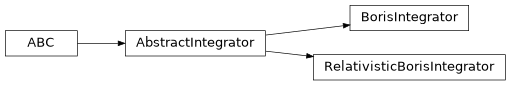 Inheritance diagram of plasmapy.simulation.particle_integrators.AbstractIntegrator, plasmapy.simulation.particle_integrators.BorisIntegrator, plasmapy.simulation.particle_integrators.RelativisticBorisIntegrator