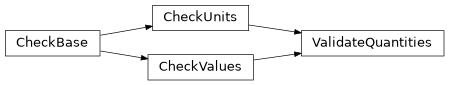 Inheritance diagram of plasmapy.utils.decorators.checks.CheckBase, plasmapy.utils.decorators.checks.CheckUnits, plasmapy.utils.decorators.checks.CheckValues, plasmapy.utils.decorators.validators.ValidateQuantities