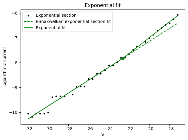 ../../_images/notebooks_diagnostics_langmuir_analysis_12_1.png