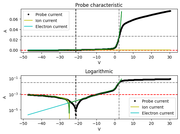 ../../_images/notebooks_diagnostics_langmuir_analysis_17_2.png