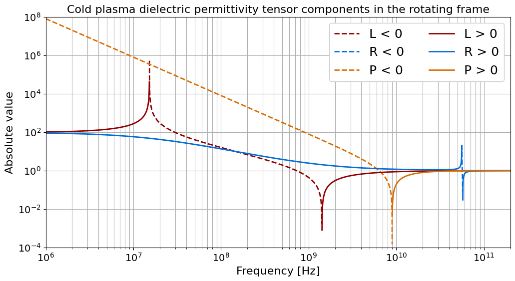 ../../_images/notebooks_formulary_cold_plasma_tensor_elements_27_0.png